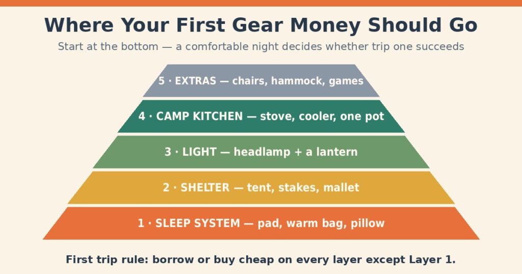 Gear priority pyramid for beginner campers with sleep system at the base, then shelter, light, camp kitchen, and extras on top