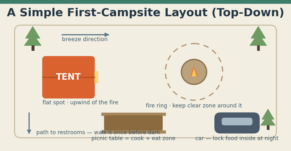 Top-down diagram of a simple beginner campsite layout showing tent placement, fire ring clearance, picnic table cooking zone, and car