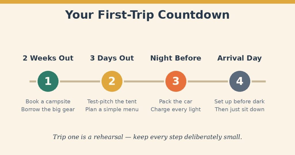 Four-step first camping trip countdown timeline from two weeks out to arrival day